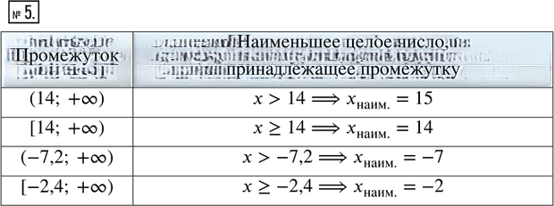Иллюстрация к решению «Задание 5 Параграф 5 ГДЗ Рабочая тетрадь 1 Мерзляк Полонский 9 класс (Алгебра)», 1