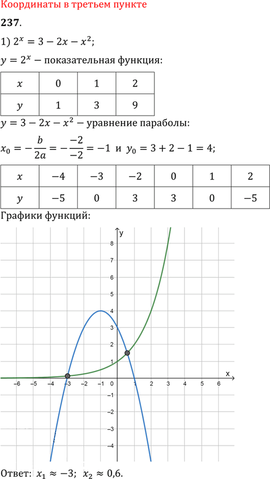 Иллюстрация к решению «Упр.237 ГДЗ Алимов 10-11 класс (Алгебра)», 1