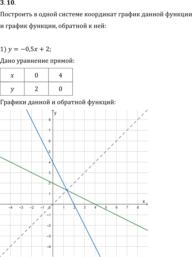 Иллюстрация к решению «Упр.3.10 ГДЗ Мерзляк 10 класс Базовый уровень (Алгебра)», 1