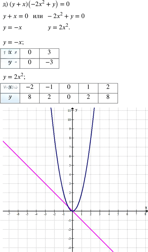 Иллюстрация к решению «Упр.24.22 ГДЗ Мордкович Семенов 8 класс (Алгебра)», 5