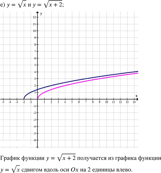 Иллюстрация к решению «Упр.26.2 ГДЗ Мордкович Семенов 8 класс (Алгебра)», 7