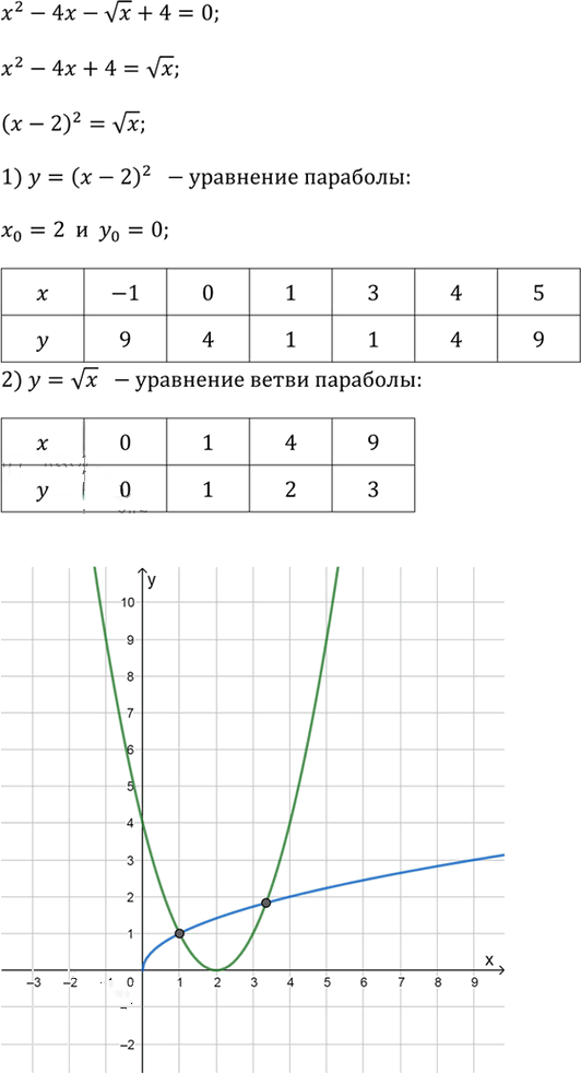 Иллюстрация к решению «Упр.3.157 ГДЗ Дорофеев Суворова 9 класс (Алгебра)», 1