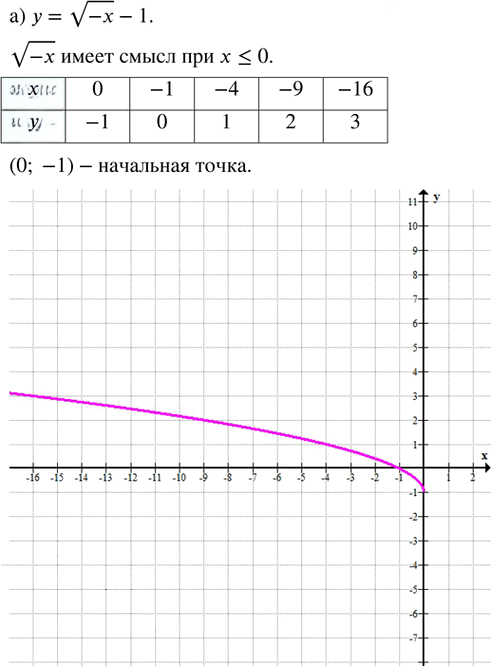 Иллюстрация к решению «Упр.27.11 ГДЗ Мордкович Семенов 8 класс (Алгебра)», 3