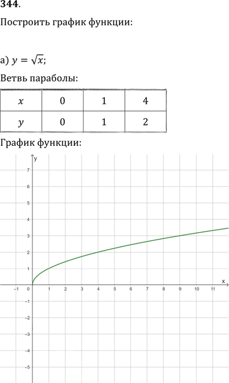 Иллюстрация к решению «Упр.344 ГДЗ Никольский Потапов 9 класс (Алгебра)», 1