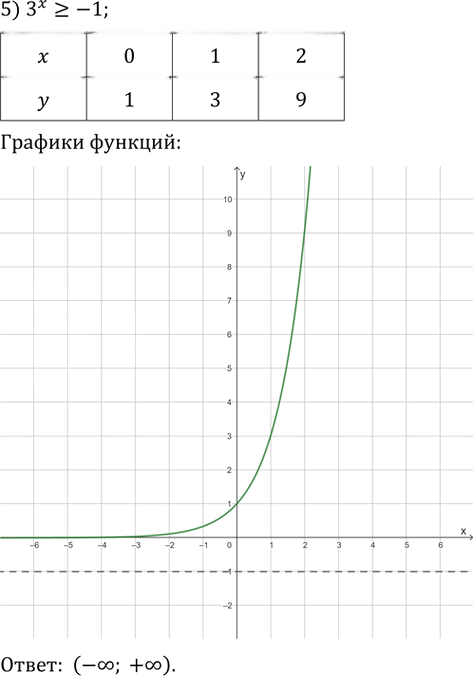 Иллюстрация к решению «Упр.667 ГДЗ Колягин Ткачёва 10 класс (Алгебра)», 5