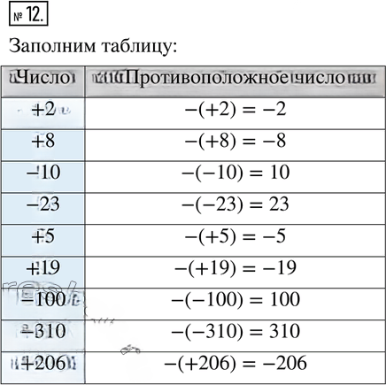 Иллюстрация к решению «Упр.3.12 ГДЗ Рабочая тетрадь Зубарева Мордкович 6 класс Экзамен (Математика)», 1