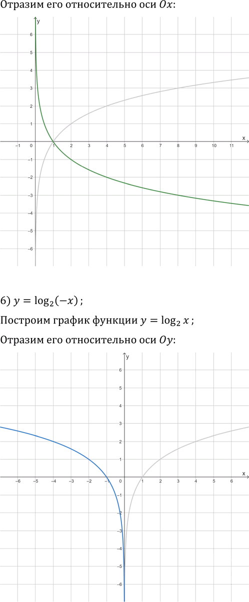 Иллюстрация к решению «Упр.5.25 ГДЗ Мерзляк 11 класс Базовый уровень (Алгебра)», 4
