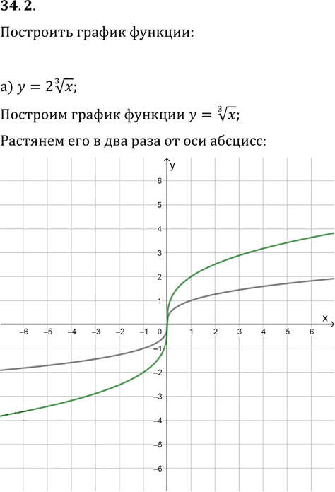 Иллюстрация к решению «Упр.34.2 ГДЗ Мордкович 10-11 класс (Алгебра)», 1