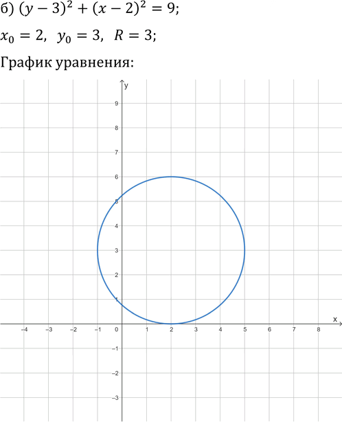 Иллюстрация к решению «Упр.487 ГДЗ Макарычев Миндюк 9 класс (Углубленный) (Алгебра)», 2