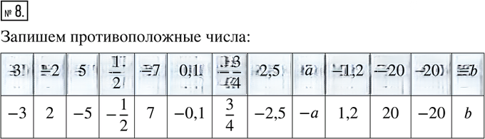 Иллюстрация к решению «Упр.3.8 ГДЗ Рабочая тетрадь Зубарева Мордкович 6 класс Экзамен (Математика)», 1