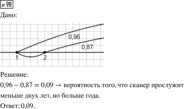 Иллюстрация к решению «Упр.98 Часть 2 ГДЗ Высоцкий Ященко 7-9 класс (Алгебра)», 1