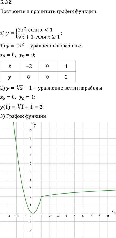 Иллюстрация к решению «Упр.5.32 ГДЗ Мордковича 11 класс профильный уровень (Алгебра)», 1