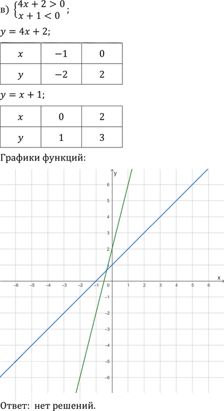 Иллюстрация к решению «Упр.60 ГДЗ Никольский Потапов 9 класс (Алгебра)», 3