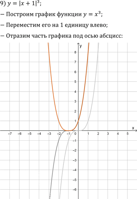 Иллюстрация к решению «Упр.19.13 ГДЗ Мерзляк Поляков 9 класс (Алгебра)», 9