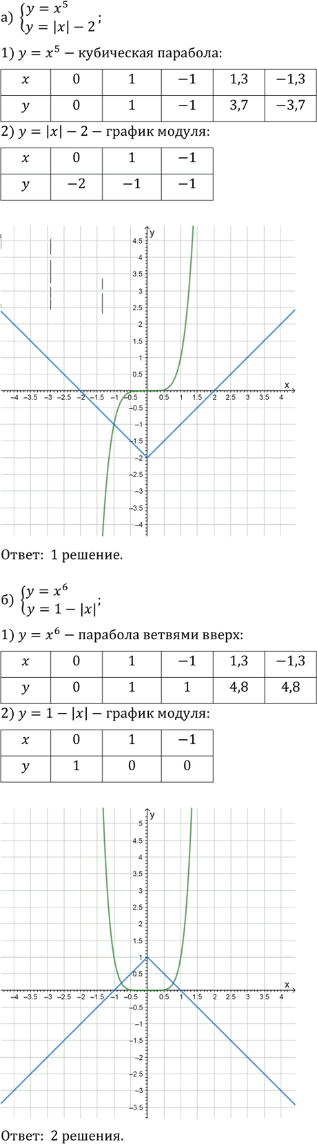 Иллюстрация к решению «Упр.12.26 ГДЗ Мордкович Александрова 9 класс (Алгебра)», 1